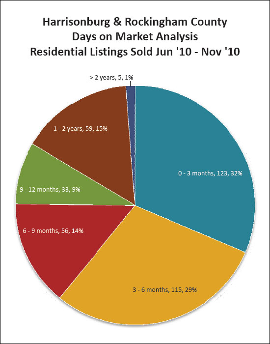 How many homes actually sell?