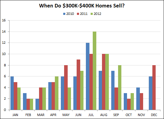 When do $300K-$400K homes sell?