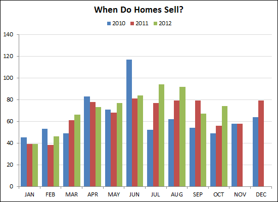 When do homes sell?