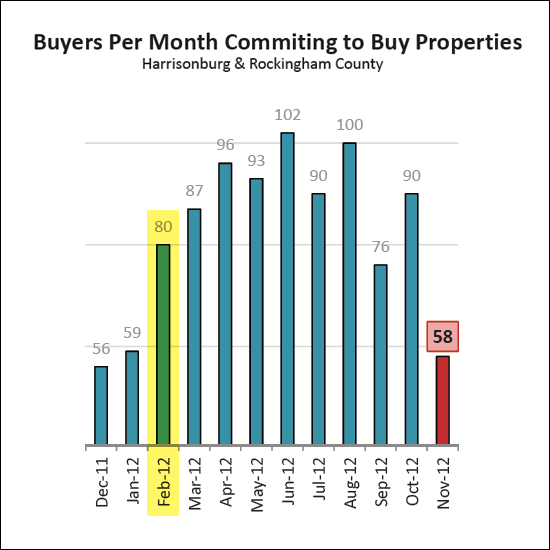 When do buyers start buying?