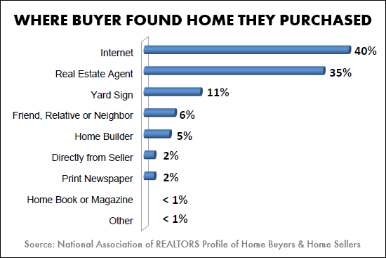 Where Do Buyers Find The Home They Buy?