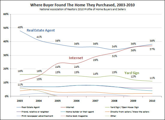 How Do Buyers Find Homes?
