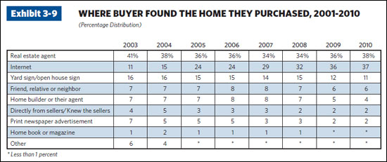 How Do Buyers Find Homes? (Data)