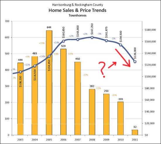 Why are townhome values dropping??
