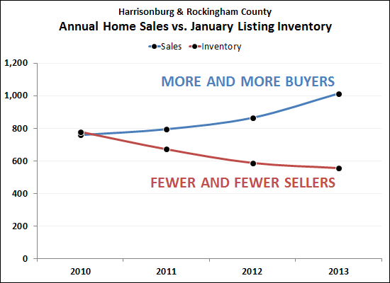 Why is our local real estate market recovering?