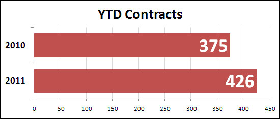 YTD contracts