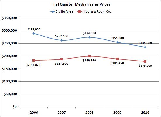 Median Sales Price Comparison