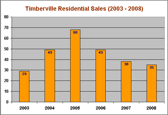 Timberville