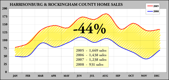 2005 sales vs. 2008 sales