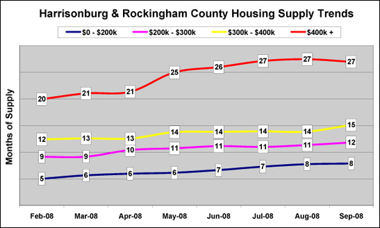 Home Sales Supply Trends