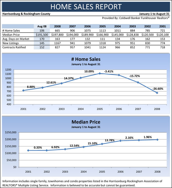 Jan-Aug 2008 Home Sales Report