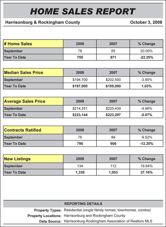 Home Sales Report