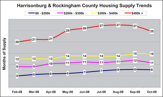 Supply Trends - Harrisonburg & Rockingham County