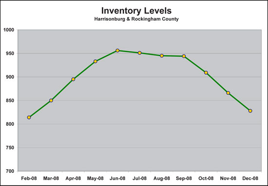 Supply Trends