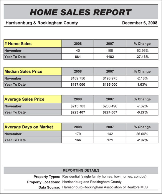 November 2008 Home Sales Report