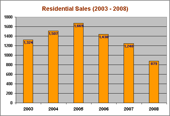 Residential Sales