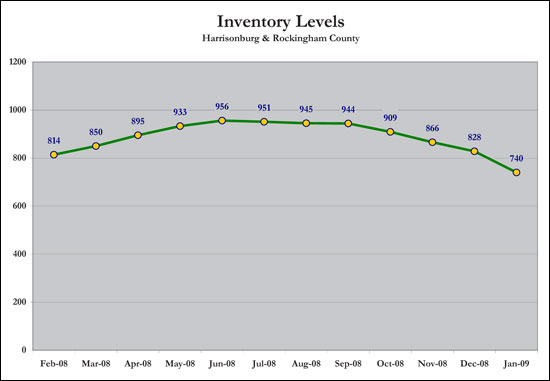 Inventory Trends Inventory Trends