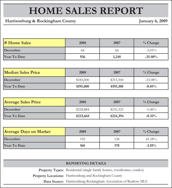 December 2008 Home Sales Report