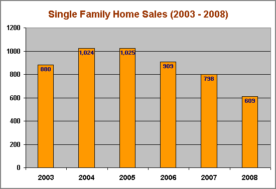 Single Family Home Sales