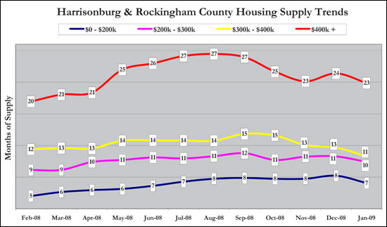 Supply Trends Supply Trends