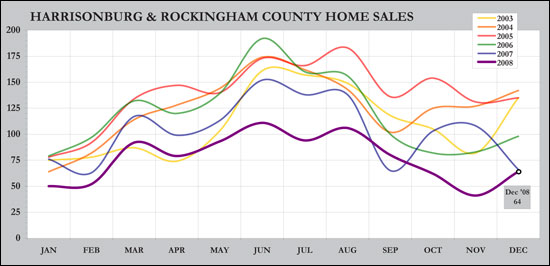 Long Term Sales Trends