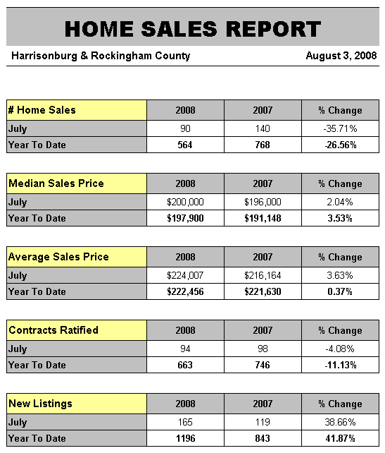 July 2008 Home Sales Report