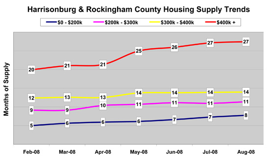 July 2008 Home Sales Supply