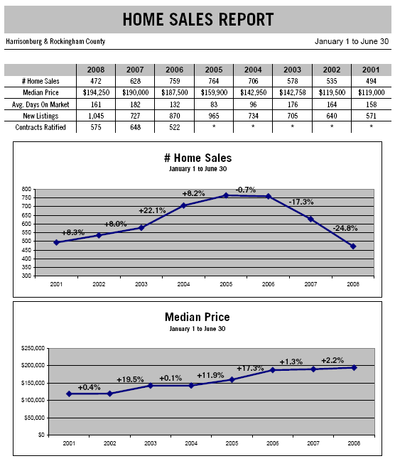 2008 - Home Sales in the first half of the year