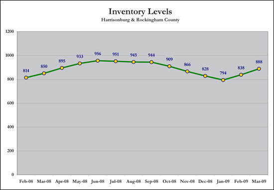 Inventory Levels