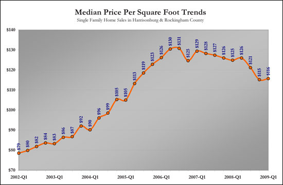 Price Per SF Trends