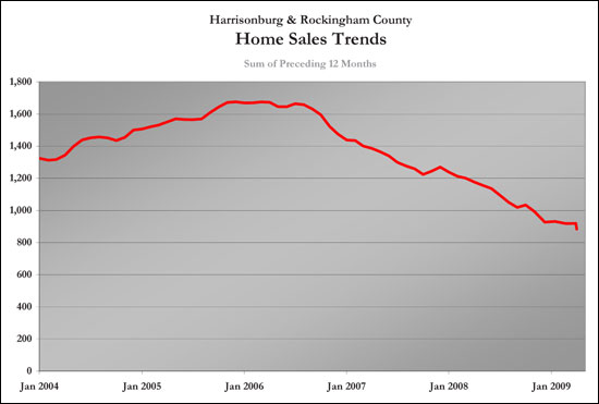 Sales Trends