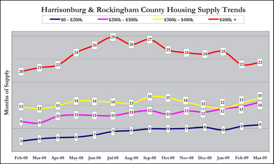 Supply Trends