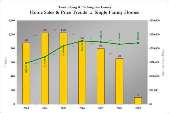 Sales Trends - SFH