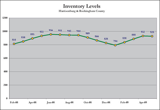 Inventory