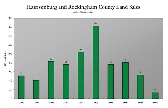 Land Sales