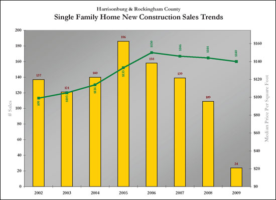 New Construction Price Per Square Foot