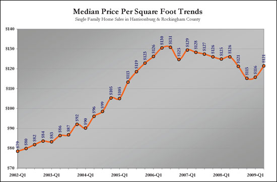 Median Price Per SF