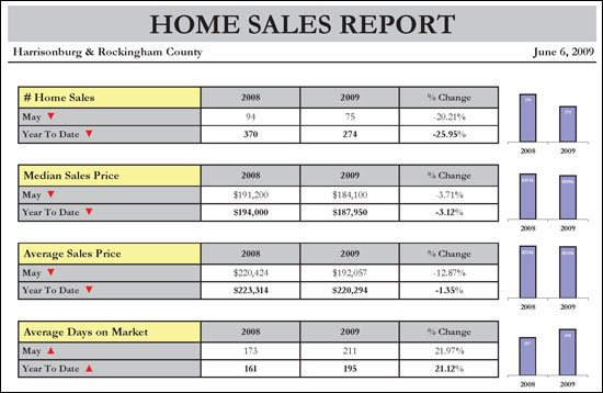Home Sales Report