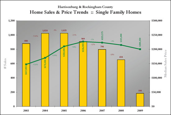 Single Family Homes