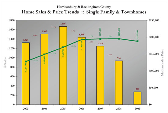 Single Family Homes & Townhomes