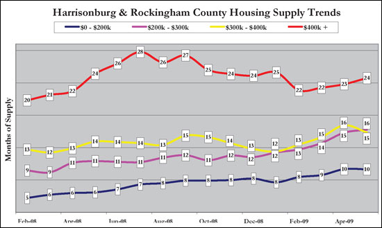 Supply Trends