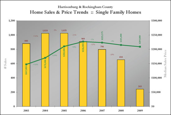 Single Family Home Trends