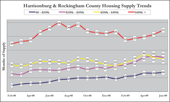 Supply Trends