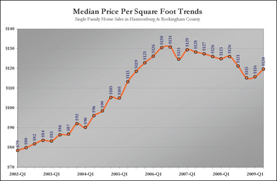 Price Per Square Foot