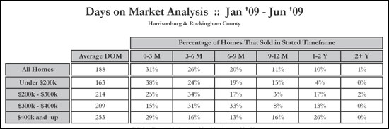 Days on Market Analysis