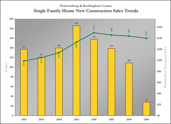 Price Per Square Foot