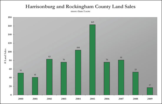 Land Sales