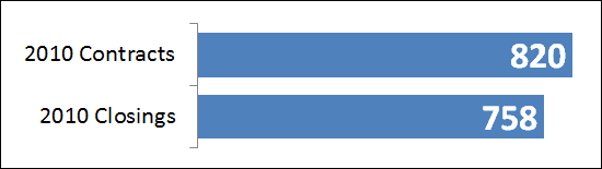 2010 Contracts vs Closings