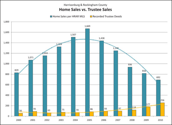 Trustee Sales through Nov 2010