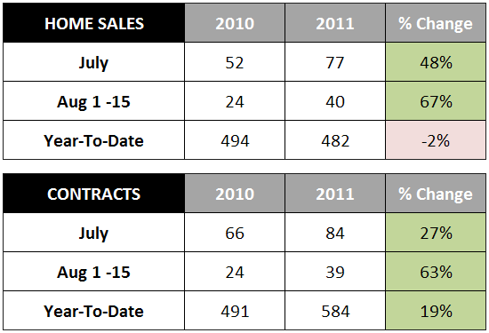 Sales Update